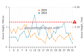Altezza delle onde Cuchilla Alta a luglio