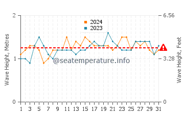Altezza delle onde Cumbuco a luglio