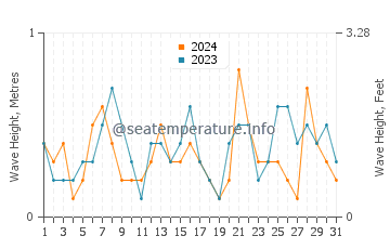 Waves height in Cunit in July