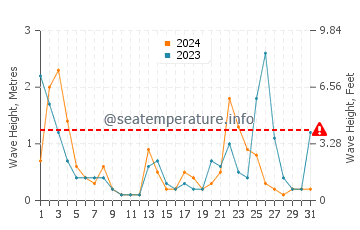 Altezza delle onde Cupabia a luglio