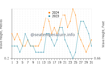 Waves height in Current Island in July