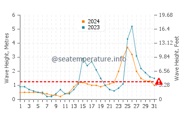 Waves height in Currimao in July