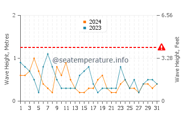 Waves height in Cushendall in July