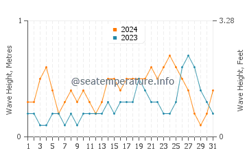 Waves height in Cutler in July