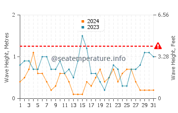 Altezza delle onde Cwyfan a luglio