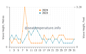 Waves height in Cypremort Point in July
