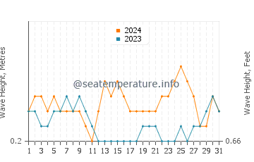 Waves height in Pyrgos in July