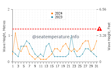 Waves height in Dachangshandao in July