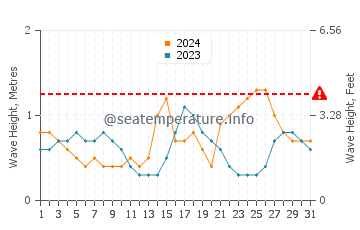 Wellenhöhe in Dadonghai im Juli