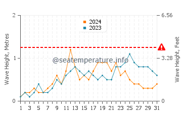 Waves height in Daliao in July