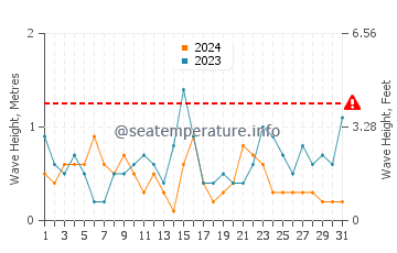 Altezza delle onde Damgan a luglio
