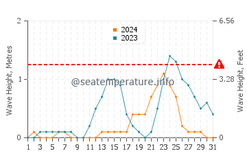 Waves height in Dapdap in July