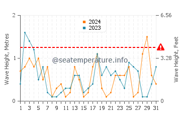 Waves height in Darlowo in July