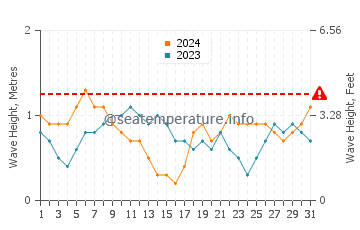 Waves height in Daru in July