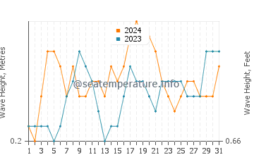 Waves height in Dasun in July