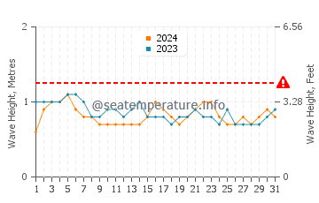 Altezza delle onde Data de Villamil a luglio
