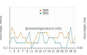 Waves height in Daufuskie Island in July