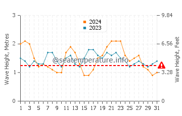 Waves height in Davenport in July