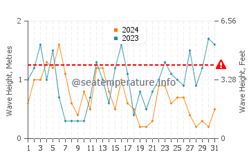 Altezza delle onde De Haan a luglio