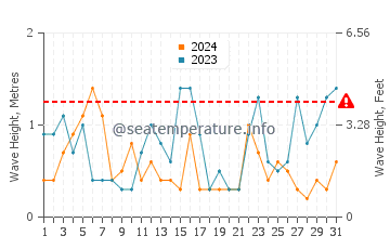 Altezza delle onde Deal a luglio