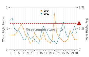 Waves height in Deba in July