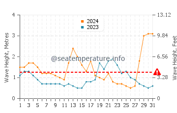 Waves height in Dee Why in July