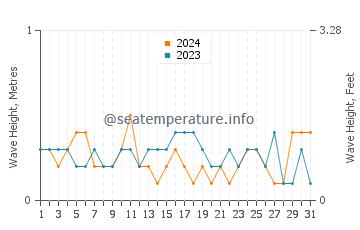 Waves height in Deer Island in July