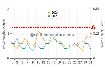 Waves height in Deer Isle in July