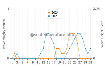 Waves height in Del Gallego in July