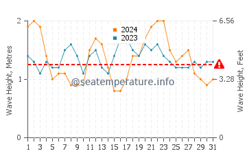 Waves height in Del Monte Forest in July