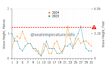 Altezza delle onde Dellys a luglio
