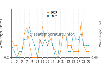 Waves height in Delta del Ebro in July