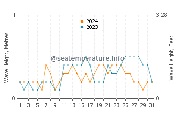 Waves height in Derawan Islands in July