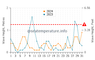 Waves height in Derepazari in July