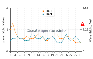 Altezza delle onde Deshaies a luglio