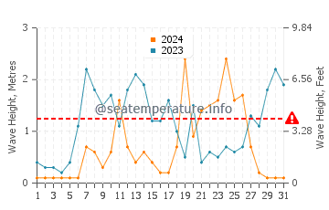 Waves height in Devonport in July