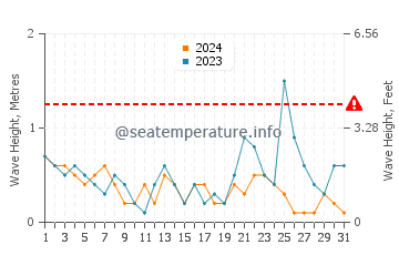 Wellenhöhe in Diano Marina im Juli