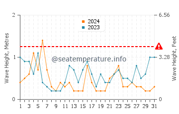 Altezza delle onde Dieppe a luglio