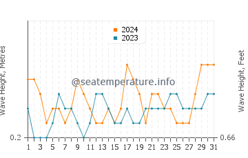 Waves height in Dili in July