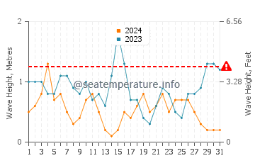 Altezza delle onde Dinas Dinlle a luglio