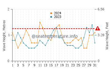 Waves height in Dionis Beach in July