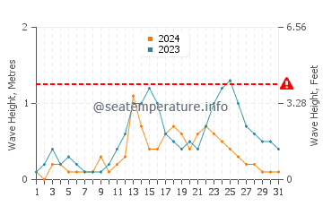 Waves height in Dipolog in July