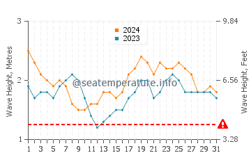 Waves height in Diu in July