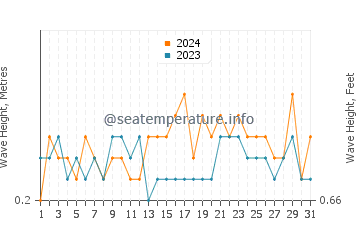 Waves height in Djibouti in July