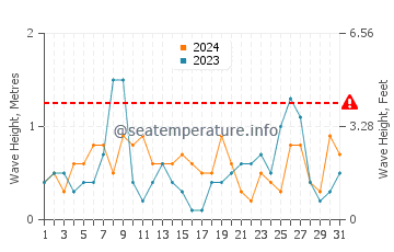 Altezza delle onde Doi Mai a luglio