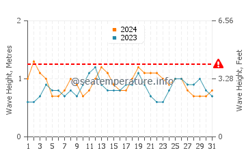 Wellenhöhe in Dorado im Juli