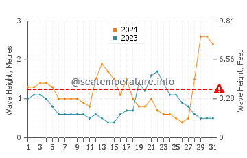 Waves height in Double Bay in July