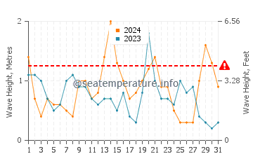 Waves height in Doubtless Bay in July