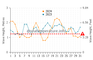 Waves height in Drakes Bay in July