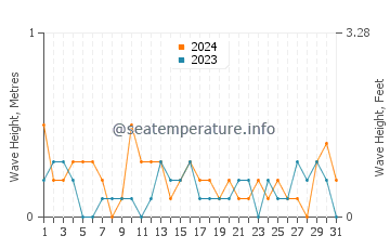 Waves height in Drum Point in July